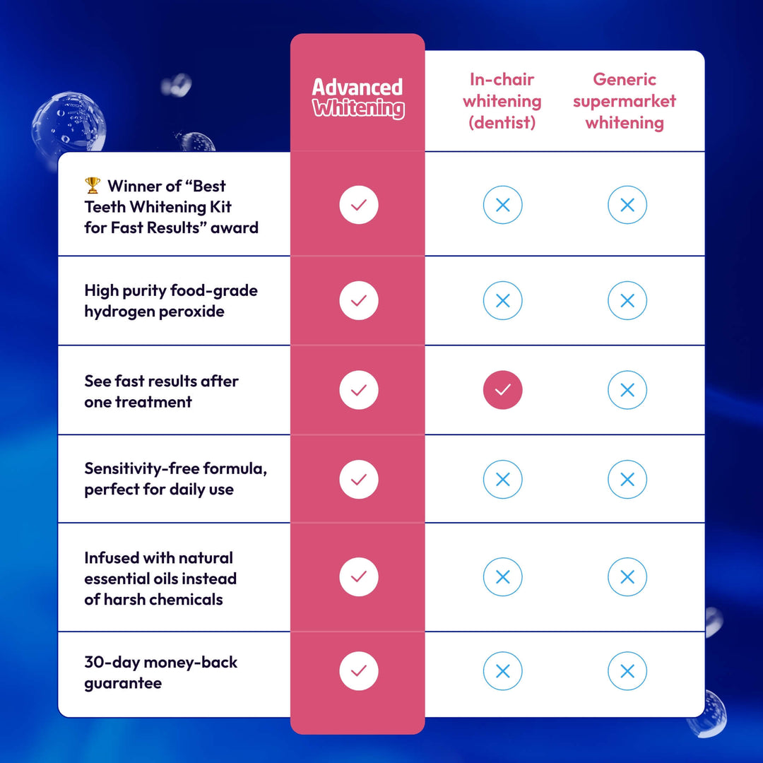 Advanced Teeth Whitening Kit
